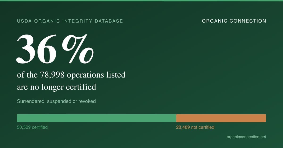 Análisis de la base de datos orgánica del USDA revela que el 36% de las operaciones listadas ya no están certificadas