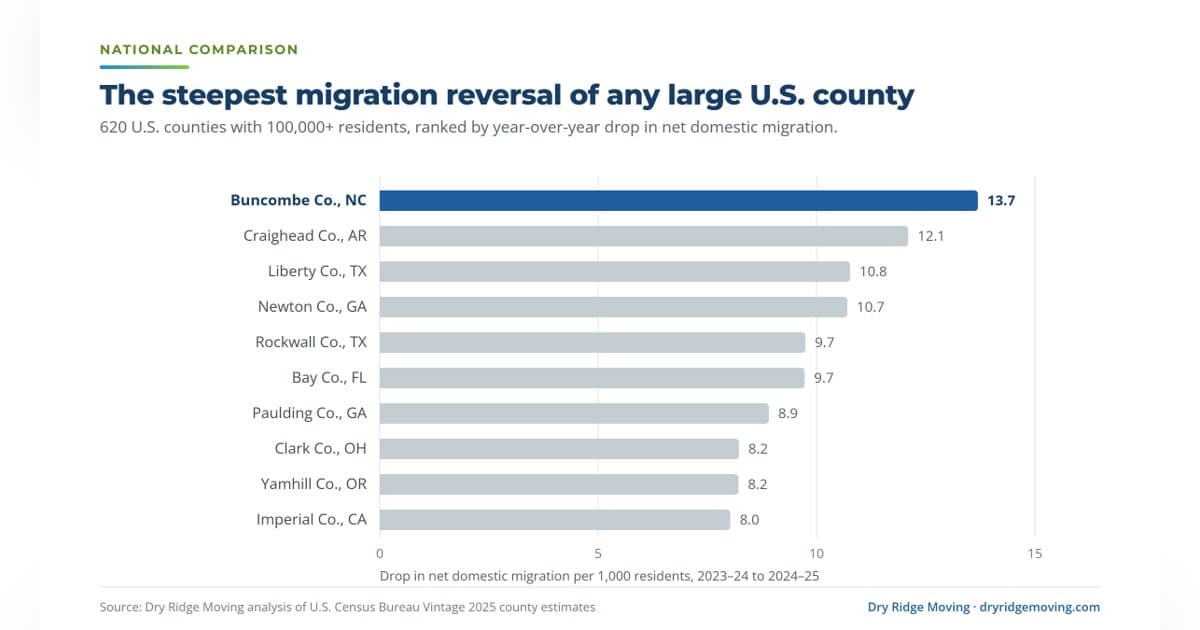 La reversión migratoria del condado de Buncombe tras Helene ofrece lecciones para los líderes empresariales de Texas